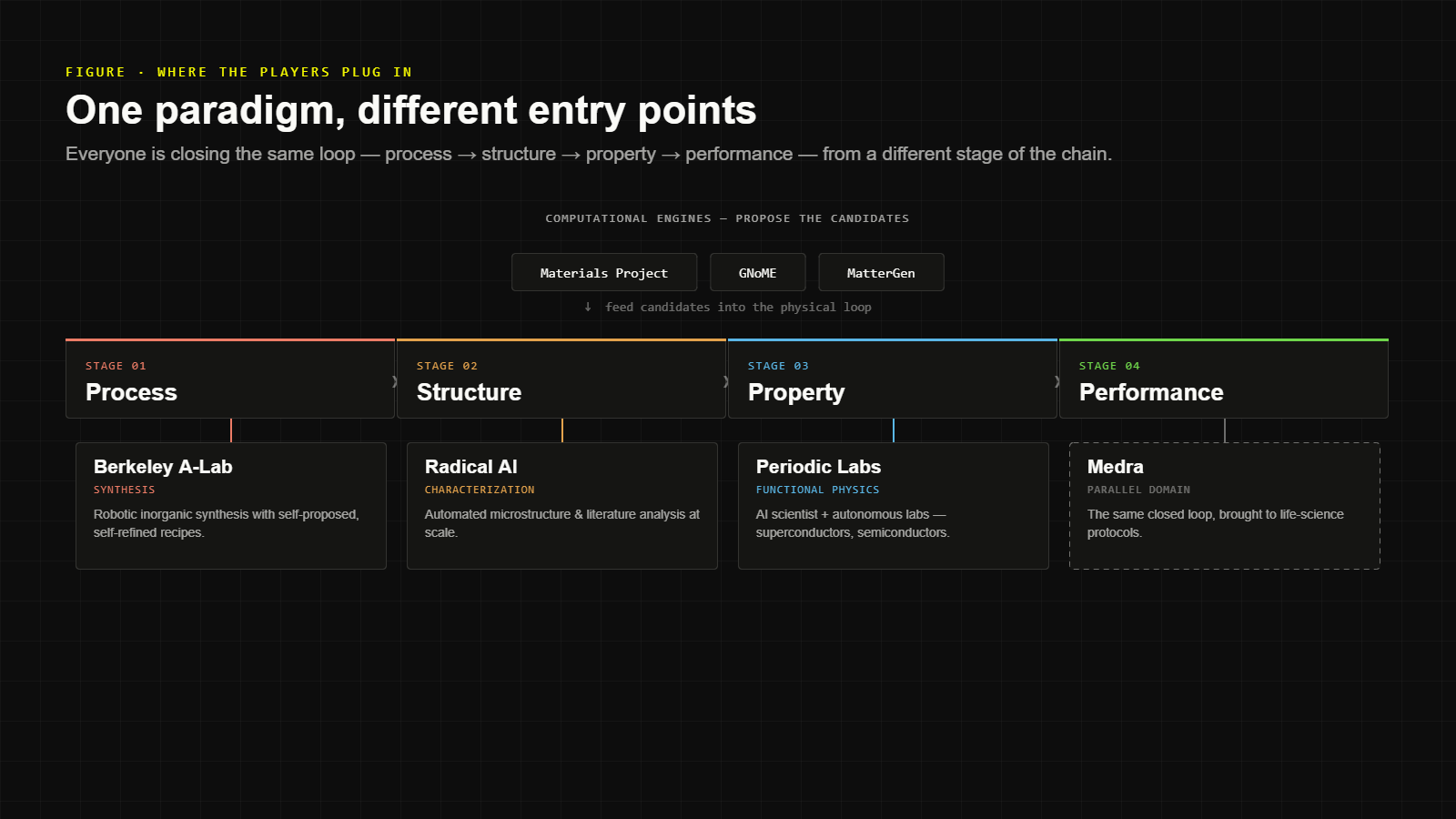The process–structure–property–performance chain drawn as a spine, with Berkeley A-Lab, Radical AI, Periodic Labs, Medra, and computational platforms like the Materials Project and GNoME mapped onto the stage each one focuses on.